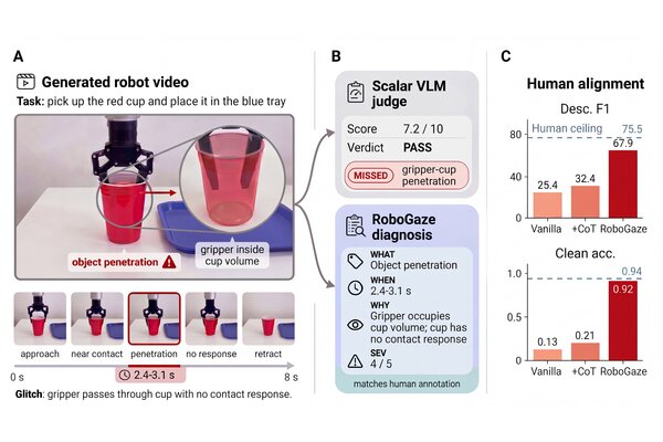 RoboGaze: Evaluating Robot World Models via Structured Vision-Language Analysis